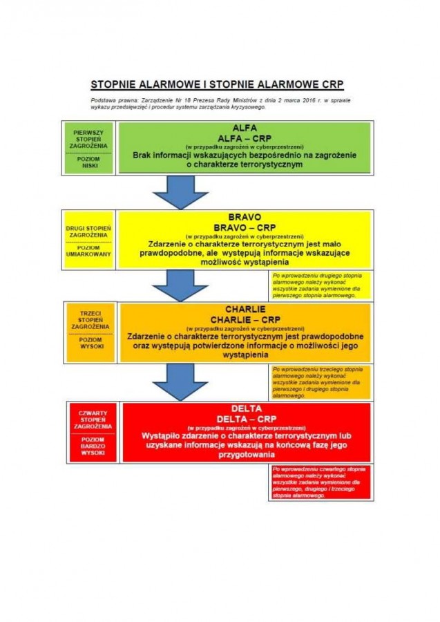 Stopnie alarmowe